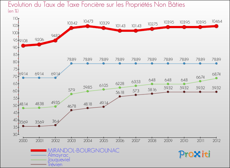 Evolution du taux de la taxe foncière sur les immeubles et terrains non batis pour MIRANDOL-BOURGNOUNAC et les communes proches de 2000 à 2012 Comparaison des taux de la taxe foncière sur les immeubles et terrains non batis pour MIRANDOL-BOURGNOUNAC et les communes voisines de 2000 à 2012