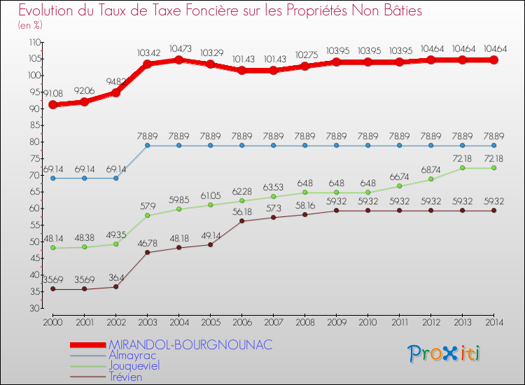 Evolution du taux de la taxe foncière sur les immeubles et terrains non batis pour MIRANDOL-BOURGNOUNAC et les communes proches de 2000 à 2014 Comparaison des taux de la taxe foncière sur les immeubles et terrains non batis pour MIRANDOL-BOURGNOUNAC et les communes voisines de 2000 à 2014