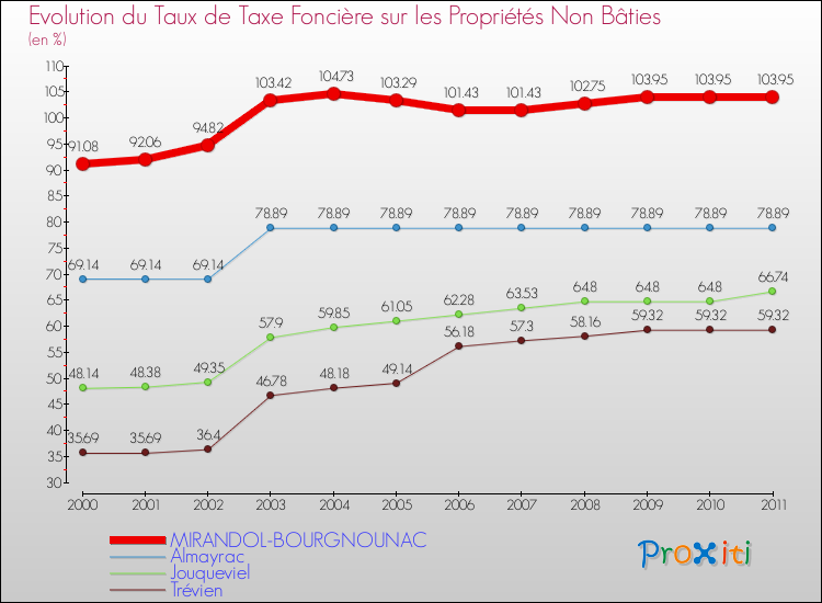Evolution du taux de la taxe foncière sur les immeubles et terrains non batis pour MIRANDOL-BOURGNOUNAC et les communes proches Comparaison des taux de la taxe foncière sur les immeubles et terrains non batis pour MIRANDOL-BOURGNOUNAC et les communes voisines