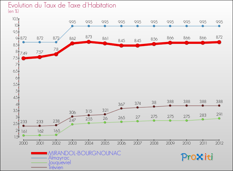 Evolution du taux de la taxe d'habitation pour MIRANDOL-BOURGNOUNAC et les communes proches Comparaison des taux de la taxe d'habitation pour MIRANDOL-BOURGNOUNAC et les communes voisines