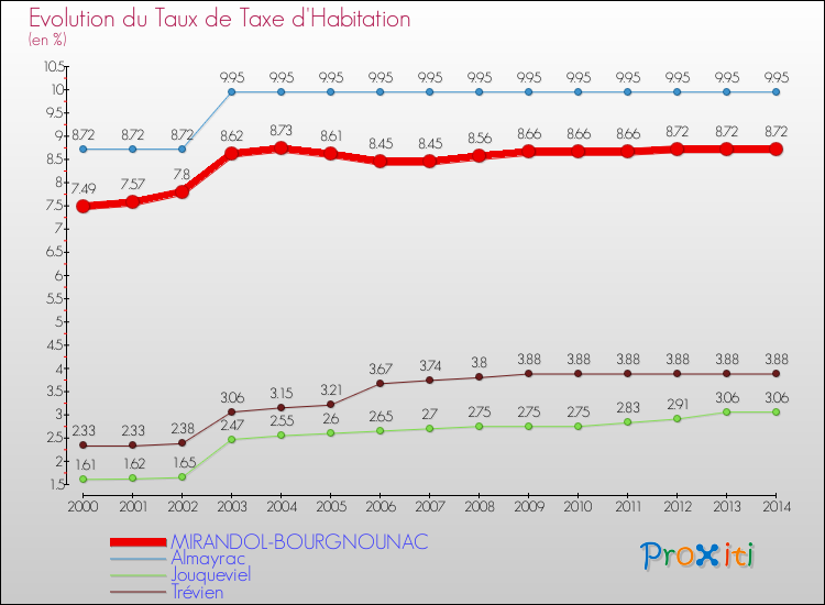 Evolution du taux de la taxe d'habitation pour MIRANDOL-BOURGNOUNAC et les communes proches de 2000 à 2014 Comparaison des taux de la taxe d'habitation pour MIRANDOL-BOURGNOUNAC et les communes voisines de 2000 à 2014