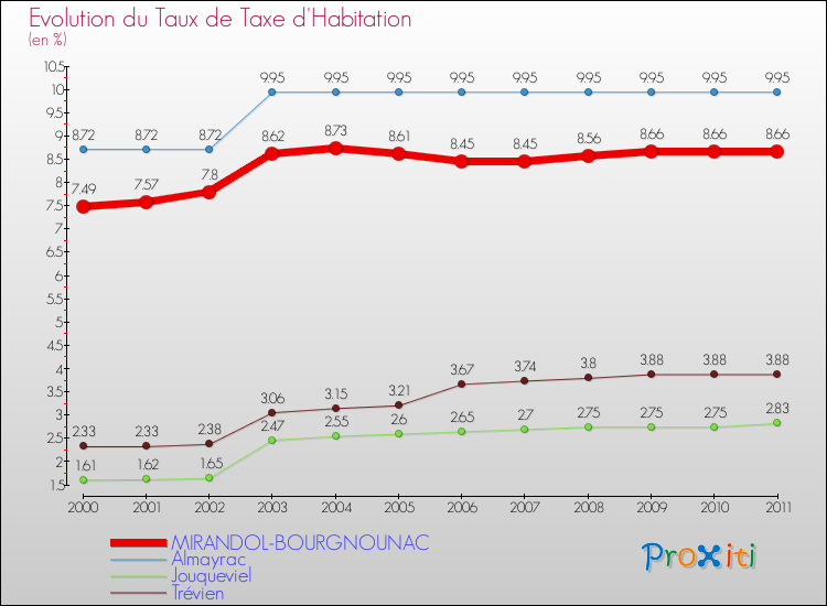 Evolution du taux de la taxe d'habitation pour MIRANDOL-BOURGNOUNAC et les communes proches Comparaison des taux de la taxe d'habitation pour MIRANDOL-BOURGNOUNAC et les communes voisines
