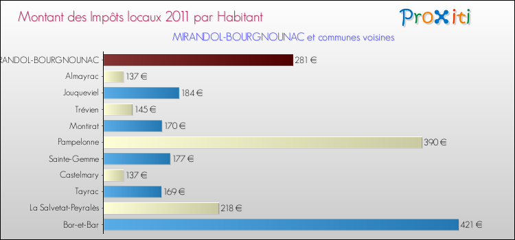 Montant des impôts locaux par Habitant pour MIRANDOL-BOURGNOUNAC et les communes proches Comparaison des impôts locaux par habitant pour MIRANDOL-BOURGNOUNAC et les communes voisines