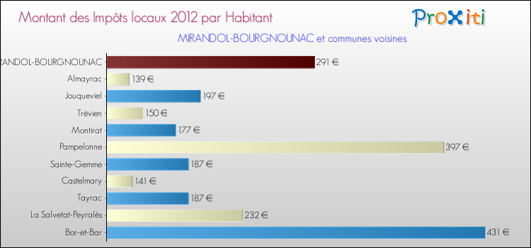 Montant des impôts locaux par Habitant pour MIRANDOL-BOURGNOUNAC et les communes proches Comparaison des impôts locaux par habitant pour MIRANDOL-BOURGNOUNAC et les communes voisines