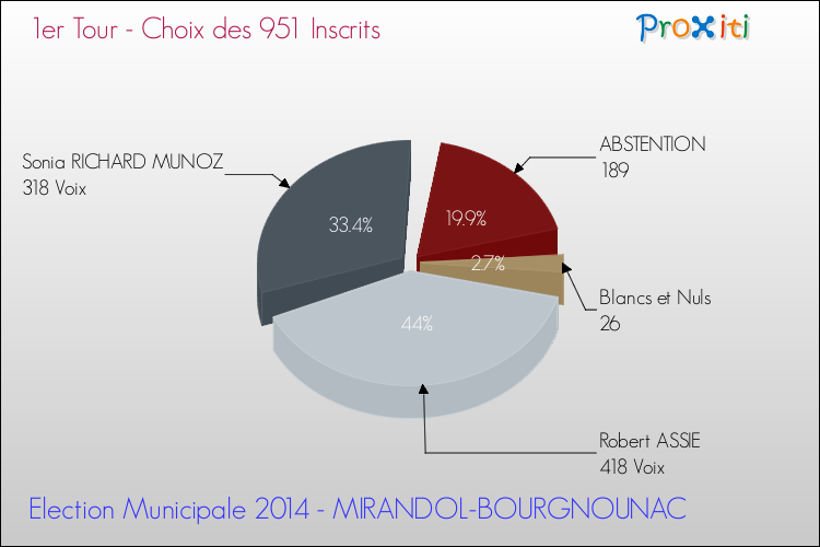 Résultats par rapport aux inscrits au 1er Tour des Elections Municipales 2014 de la commune de MIRANDOL-BOURGNOUNAC Elections Municipales 2014 - Résultats par rapport aux inscrits au 1er Tour pour la commune de MIRANDOL-BOURGNOUNAC