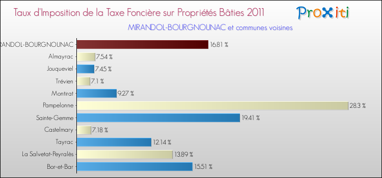 Taux d'imposition de la taxe foncière sur le bati 2011 pour MIRANDOL-BOURGNOUNAC et les communes proches Comparaison des taux d'imposition de la taxe foncière sur le bati 2011 pour MIRANDOL-BOURGNOUNAC et les communes voisines