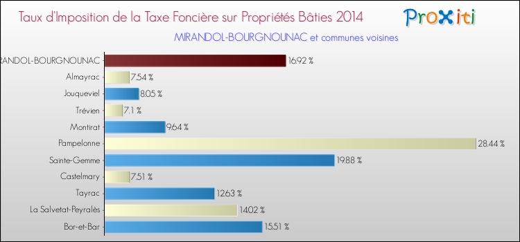 Taux d'imposition de la taxe foncière sur le bati 2014 pour MIRANDOL-BOURGNOUNAC et les communes proches Comparaison des taux d'imposition de la taxe foncière sur le bati 2014 pour MIRANDOL-BOURGNOUNAC et les communes voisines