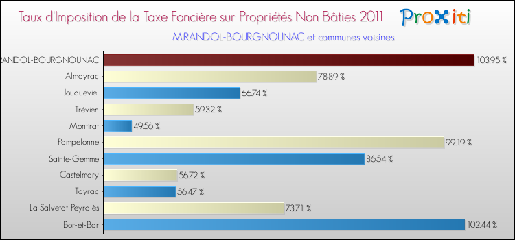 Taux d'imposition de la taxe foncière sur les immeubles et terrains non batis 2011 pour MIRANDOL-BOURGNOUNAC et les communes proches Comparaison des taux d'imposition de la taxe foncière sur les immeubles et terrains non batis 2011 pour MIRANDOL-BOURGNOUNAC et les communes voisines