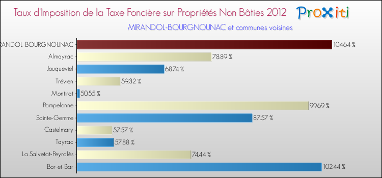Taux d'imposition de la taxe foncière sur les immeubles et terrains non batis 2012 pour MIRANDOL-BOURGNOUNAC et les communes proches Comparaison des taux d'imposition de la taxe foncière sur les immeubles et terrains non batis 2012 pour MIRANDOL-BOURGNOUNAC et les communes voisines