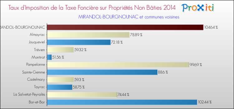 Taux d'imposition de la taxe foncière sur les immeubles et terrains non batis 2014 pour MIRANDOL-BOURGNOUNAC et les communes proches Comparaison des taux d'imposition de la taxe foncière sur les immeubles et terrains non batis 2014 pour MIRANDOL-BOURGNOUNAC et les communes voisines