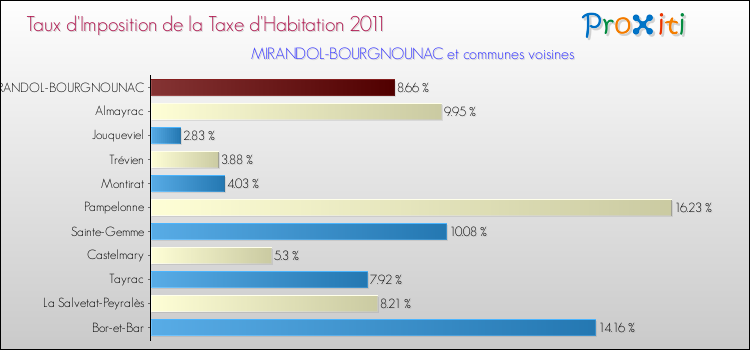 Taux d'imposition de la taxe d'habitation 2011 pour MIRANDOL-BOURGNOUNAC et les communes proches Comparaison des taux d'imposition de la taxe d'habitation 2011 pour MIRANDOL-BOURGNOUNAC et les communes voisines