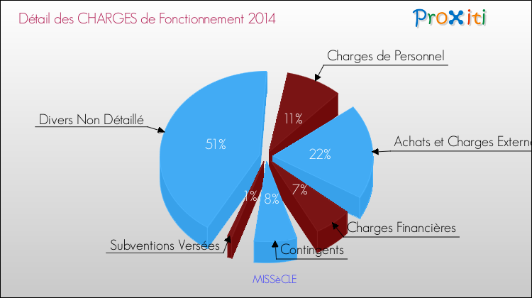 Décomposition des Charges de Fonctionnement 2014 de la commune de MISSèCLE Charges de Fonctionnement 2014 pour la commune de MISSèCLE