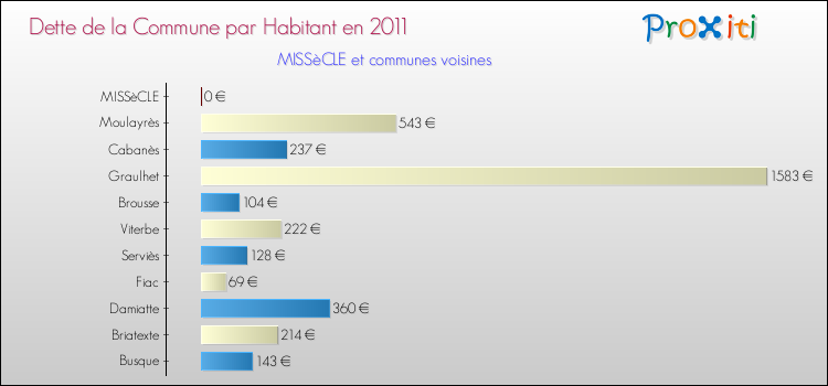Dette par habitant de la commune en 2011 pour MISSèCLE et les communes proches Comparaison de la dette par habitant de la commune en 2011 pour MISSèCLE et les communes voisines