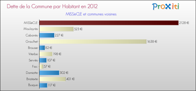 Dette par habitant de la commune en 2012 pour MISSèCLE et les communes proches Comparaison de la dette par habitant de la commune en 2012 pour MISSèCLE et les communes voisines