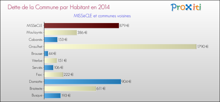 Dette par habitant de la commune en 2014 pour MISSèCLE et les communes proches Comparaison de la dette par habitant de la commune en 2014 pour MISSèCLE et les communes voisines