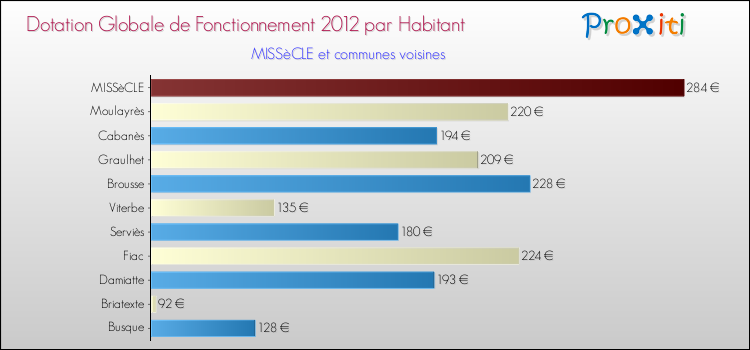 Montant des dotations globales de fonctionnement DGF par Habitant pour MISSèCLE et les communes proches Comparaison des des dotations globales de fonctionnement DGF par habitant pour MISSèCLE et les communes voisines