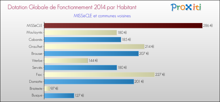 Montant des dotations globales de fonctionnement DGF par Habitant pour MISSèCLE et les communes proches en 2014. Comparaison des des dotations globales de fonctionnement DGF par habitant pour MISSèCLE et les communes voisines en 2014.