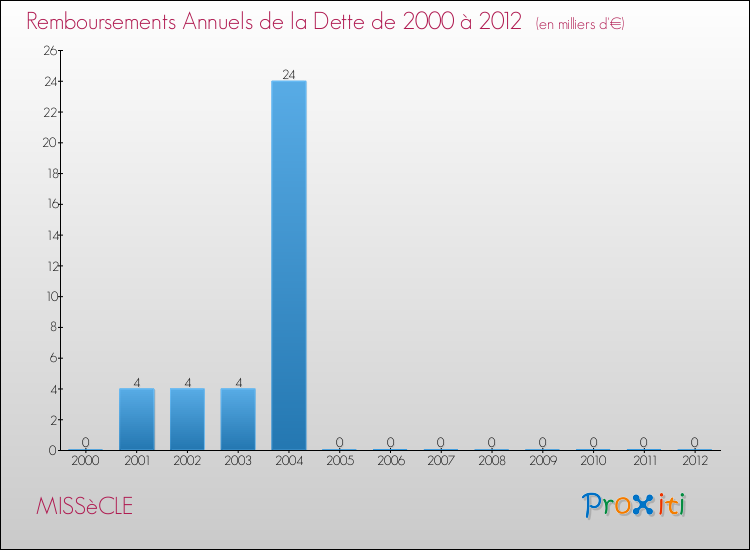 Evolution de l'annuité de la dette pour la commune de MISSèCLE de 2000 à 2012 Annuités de la dette pour MISSèCLE de 2000 à 2012