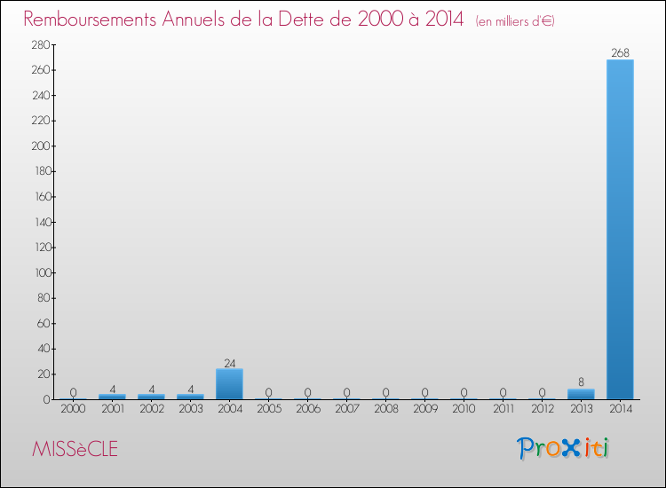 Evolution de l'annuité de la dette pour la commune de MISSèCLE de 2000 à 2014 Annuités de la dette pour MISSèCLE de 2000 à 2014