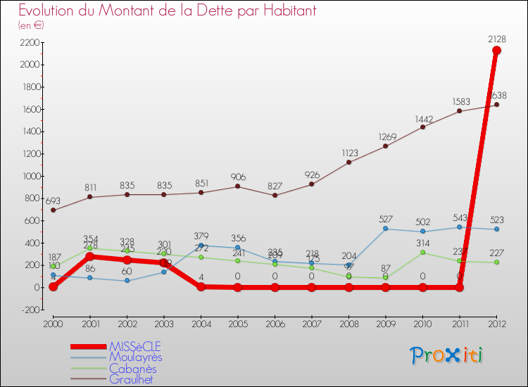 Evolution de la dette par habitant pour la commune de MISSèCLE et les communes proches de 2000 à 2012 Comparaison de la dette par habitant pour MISSèCLE et les communes voisines de 2000 à 2012