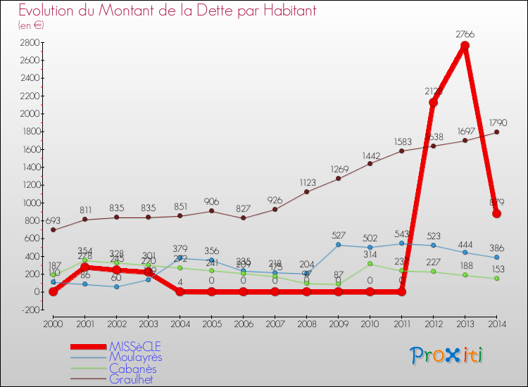 Evolution de la dette par habitant pour la commune de MISSèCLE et les communes proches de 2000 à 2014 Comparaison de la dette par habitant pour MISSèCLE et les communes voisines de 2000 à 2014