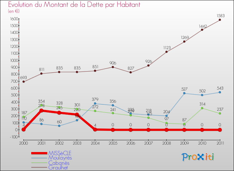 Evolution de la dette par habitant pour la commune de MISSèCLE et les communes proches Comparaison de la dette par habitant pour MISSèCLE et les communes voisines