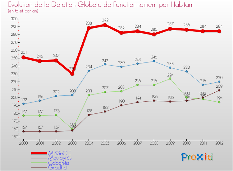 Evolution et montant de la dotation globale de fonctionnement par Habitant pour MISSèCLE et les communes proches Comparaison des dotations globales de fonctionnement par habitant pour MISSèCLE et les communes voisines