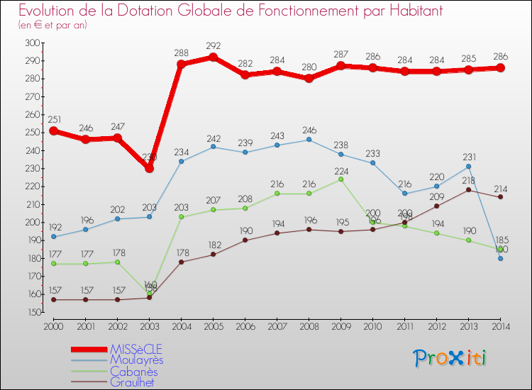 Evolution et montant de la dotation globale de fonctionnement par Habitant pour MISSèCLE et les communes proches de 2000 à 2014. Comparaison des dotations globales de fonctionnement par habitant pour MISSèCLE et les communes voisines de 2000 à 2014.