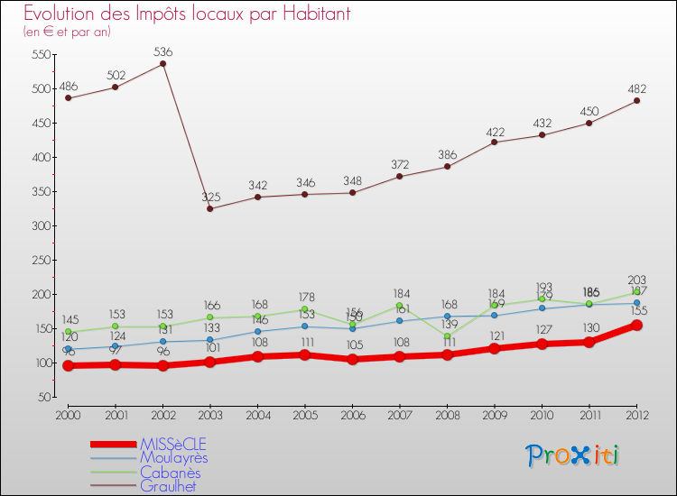 Evolution et montant des impôts locaux par Habitant pour MISSèCLE et les communes proches Comparaison des impôts locaux par habitant pour MISSèCLE et les communes voisines