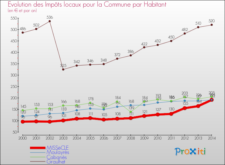 Evolution et montant des impôts locaux par Habitant pour MISSèCLE et les communes proches de 2000 à 2014 Comparaison des impôts locaux par habitant pour MISSèCLE et les communes voisines de 2000 à 2014