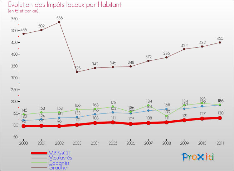 Evolution et montant des impôts locaux par Habitant pour MISSèCLE et les communes proches Comparaison des impôts locaux par habitant pour MISSèCLE et les communes voisines