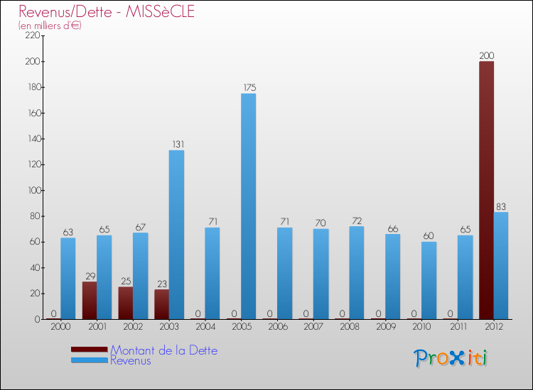 Evolution comparée de la dette et des revenus pour la commune de MISSèCLE de 2000 à 2012 Comparaison de la dette et des revenus pour MISSèCLE de 2000 à 2012
