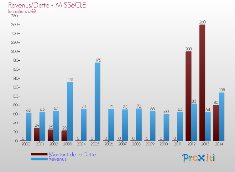 Evolution comparée de la dette et des revenus pour la commune de MISSèCLE de 2000 à 2014 Comparaison de la dette et des revenus pour MISSèCLE de 2000 à 2014