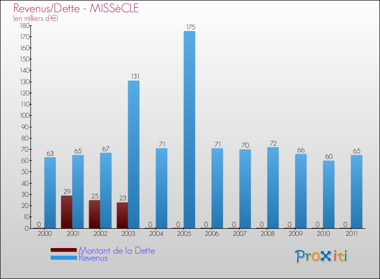 Evolution comparée de la dette et des revenus pour la commune de MISSèCLE de 2000 à 2011 Comparaison de la dette et des revenus pour MISSèCLE de 2000 à 2011