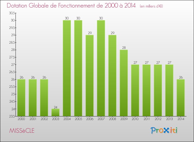Evolution du montant de la Dotation Globale de Fonctionnement pour la commune de MISSèCLE de 2000 à 2014 Evolution du montant de la Dotation Globale de Fonctionnement pour MISSèCLE de 2000 à 2014
