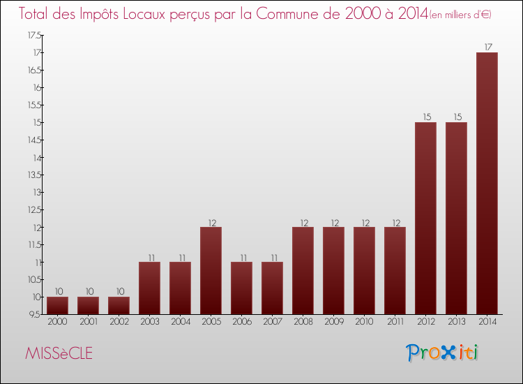Evolution des Impôts Locaux pour la commune de MISSèCLE de 2000 à 2014 Evolution des Impôts Locaux pour MISSèCLE de 2000 à 2014