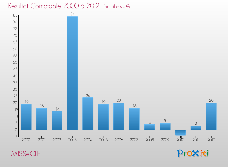 Evolution du résultat comptable pour la commune de MISSèCLE de 2000 à 2012 Evolution du résultat comptable pour MISSèCLE de 2000 à 2012