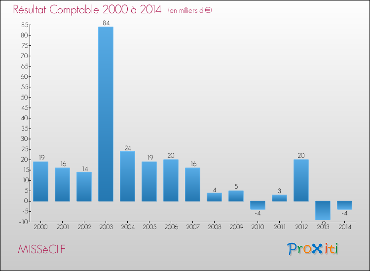 Evolution du résultat comptable pour la commune de MISSèCLE de 2000 à 2014 Evolution du résultat comptable pour MISSèCLE de 2000 à 2014