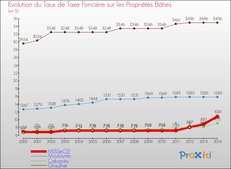 Evolution du taux de la taxe foncière sur le bati pour MISSèCLE et les communes proches de 2000 à 2014 Comparaison des taux de taxe foncière sur le bati pour MISSèCLE et les communes voisines de 2000 à 2014