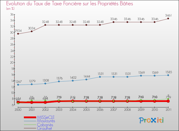 Evolution du taux de la taxe foncière sur le bati pour MISSèCLE et les communes proches Comparaison des taux de taxe foncière sur le bati pour MISSèCLE et les communes voisines