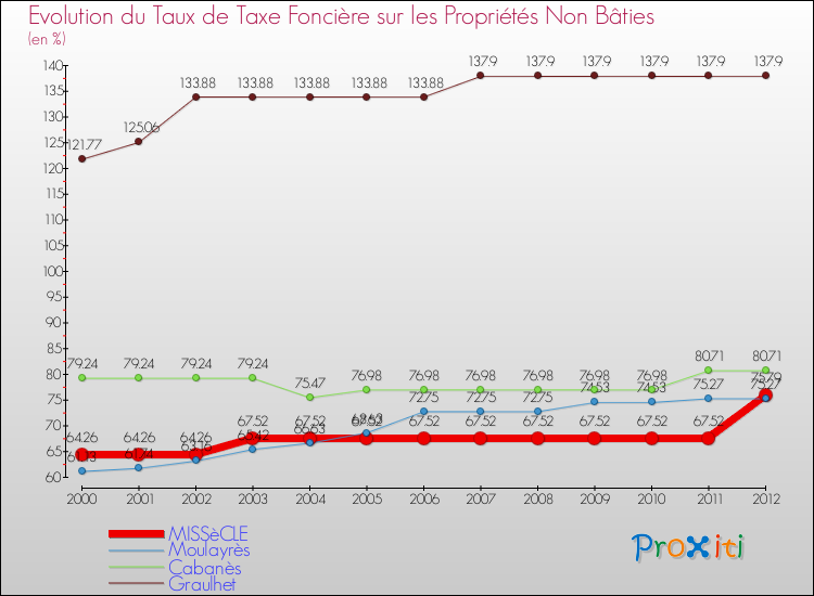 Evolution du taux de la taxe foncière sur les immeubles et terrains non batis pour MISSèCLE et les communes proches de 2000 à 2012 Comparaison des taux de la taxe foncière sur les immeubles et terrains non batis pour MISSèCLE et les communes voisines de 2000 à 2012