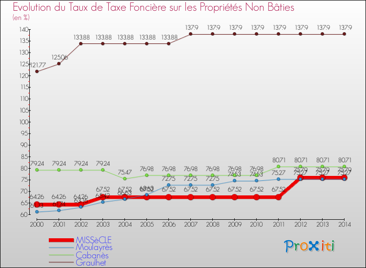 Evolution du taux de la taxe foncière sur les immeubles et terrains non batis pour MISSèCLE et les communes proches de 2000 à 2014 Comparaison des taux de la taxe foncière sur les immeubles et terrains non batis pour MISSèCLE et les communes voisines de 2000 à 2014