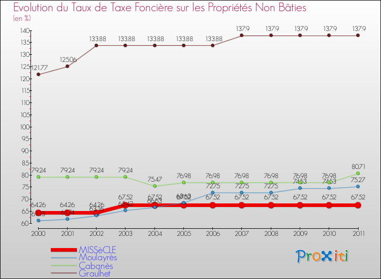 Evolution du taux de la taxe foncière sur les immeubles et terrains non batis pour MISSèCLE et les communes proches Comparaison des taux de la taxe foncière sur les immeubles et terrains non batis pour MISSèCLE et les communes voisines