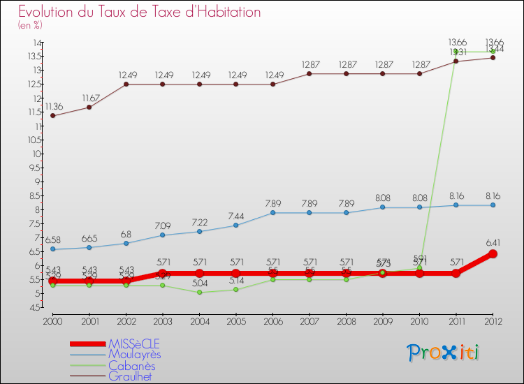 Evolution du taux de la taxe d'habitation pour MISSèCLE et les communes proches Comparaison des taux de la taxe d'habitation pour MISSèCLE et les communes voisines