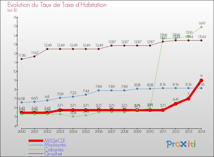 Evolution du taux de la taxe d'habitation pour MISSèCLE et les communes proches de 2000 à 2014 Comparaison des taux de la taxe d'habitation pour MISSèCLE et les communes voisines de 2000 à 2014