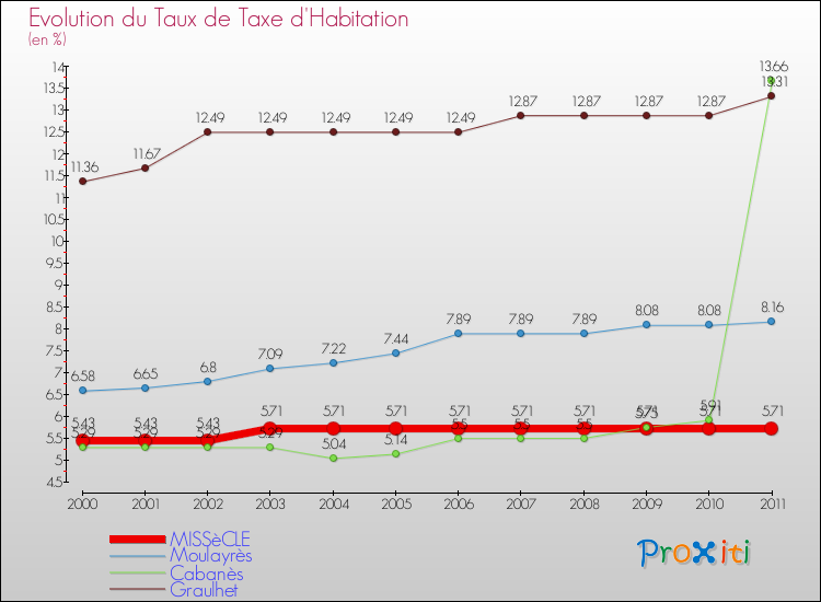 Evolution du taux de la taxe d'habitation pour MISSèCLE et les communes proches Comparaison des taux de la taxe d'habitation pour MISSèCLE et les communes voisines