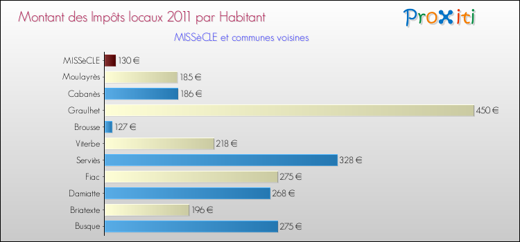 Montant des impôts locaux par Habitant pour MISSèCLE et les communes proches Comparaison des impôts locaux par habitant pour MISSèCLE et les communes voisines