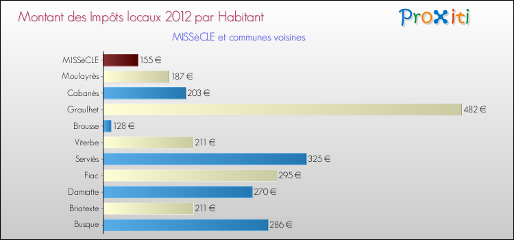 Montant des impôts locaux par Habitant pour MISSèCLE et les communes proches Comparaison des impôts locaux par habitant pour MISSèCLE et les communes voisines