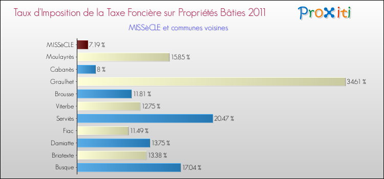 Taux d'imposition de la taxe foncière sur le bati 2011 pour MISSèCLE et les communes proches Comparaison des taux d'imposition de la taxe foncière sur le bati 2011 pour MISSèCLE et les communes voisines