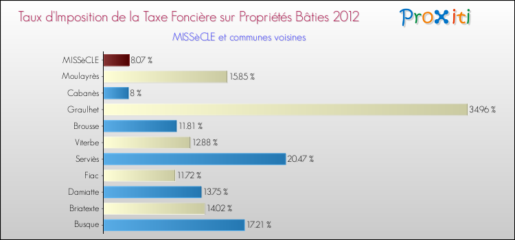 Taux d'imposition de la taxe foncière sur le bati 2012 pour MISSèCLE et les communes proches Comparaison des taux d'imposition de la taxe foncière sur le bati 2012 pour MISSèCLE et les communes voisines